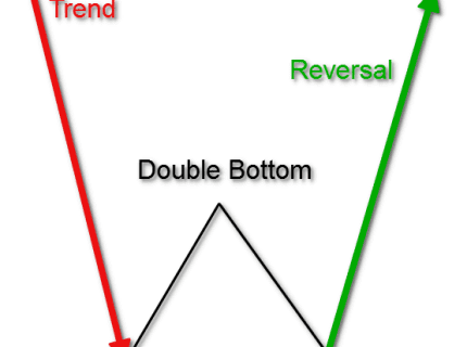 الگوی کف دوقلو (Double Bottom)