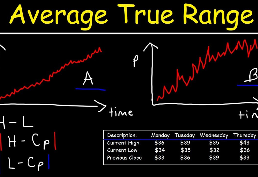 میانگین محدوده واقعی (Average True Range)