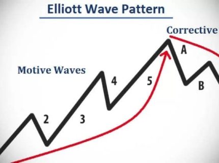مقدمه ای بر نظریه موج الیوت (Elliott Wave)