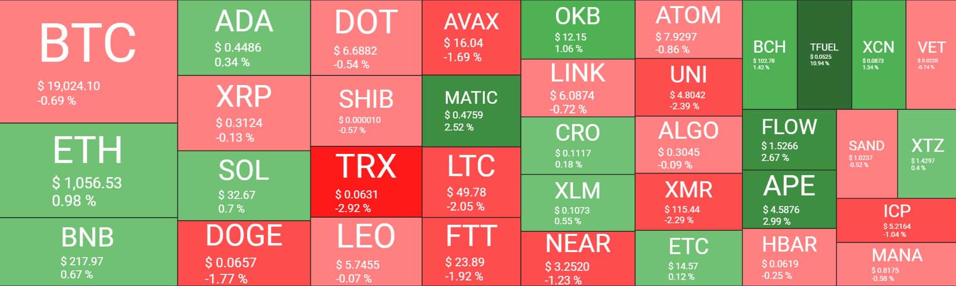 نمای بازار ارزهای دیجیتال. منبع: Quantify Crypto