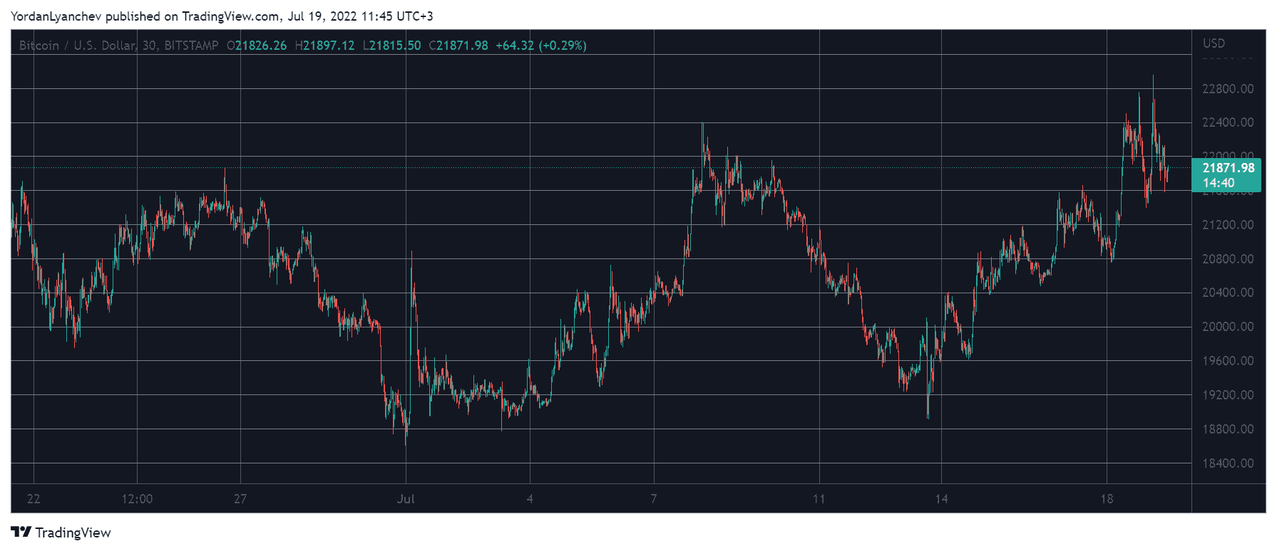 جفت ارز بیت کوین به دلار (BTCUSD). منبع: TradingView