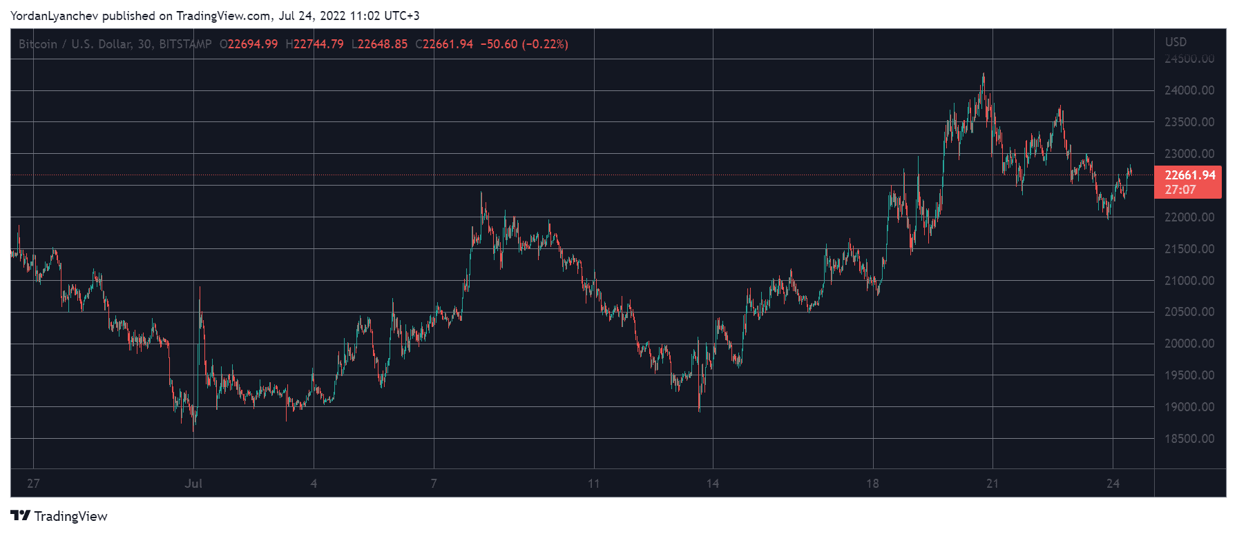 جفت ارز بیت کوین به دلار (BTCUSD). منبع: TradingView