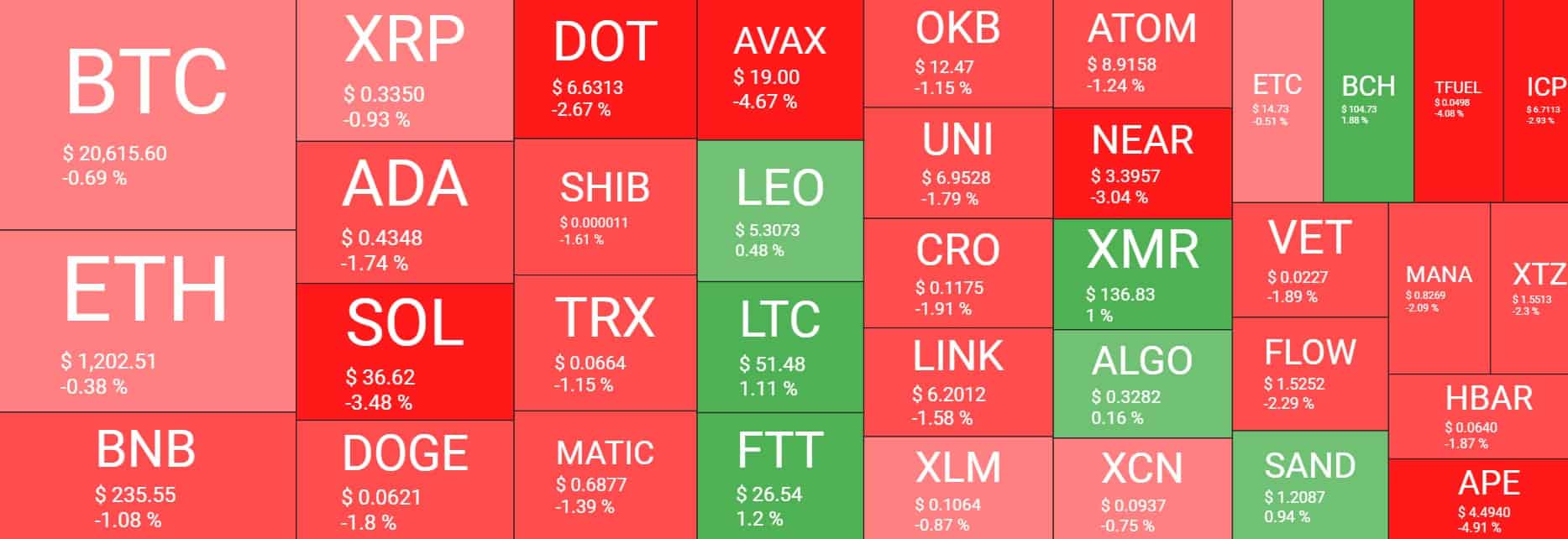 نمای بازار ارزهای دیجیتال. منبع: Quantify Crypto