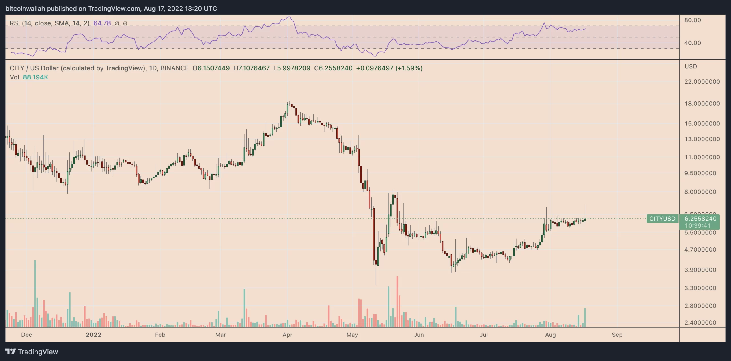 نمودار قیمت روزانه  CITY/USD . منبع:  TradingView