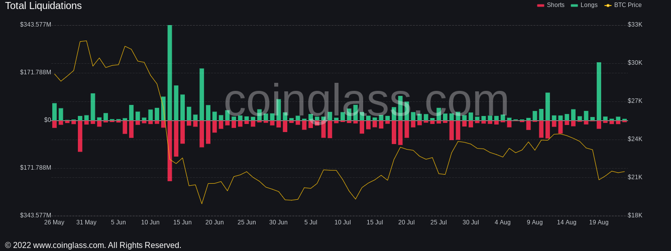 نمودار نقدینگی BTC/USD. منبع:  Coinglass