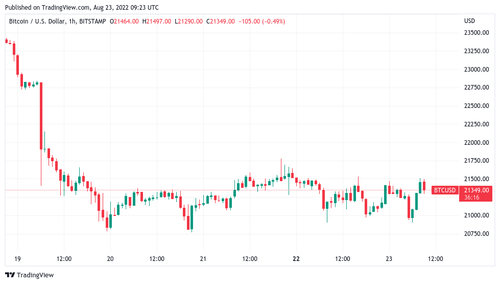 نمودار کندل 1 ساعته BTC/USD (بیت استمپ). منبع:  TradingView