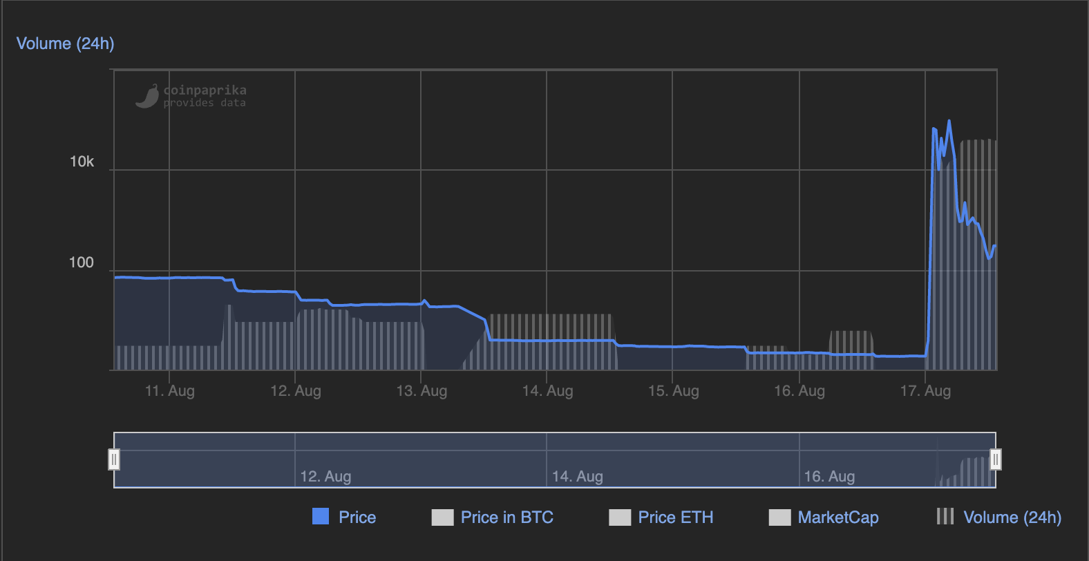 قیمت MUFC و حجم معاملات (هفت روز گذشته). منبع:  CoinPaprika.com