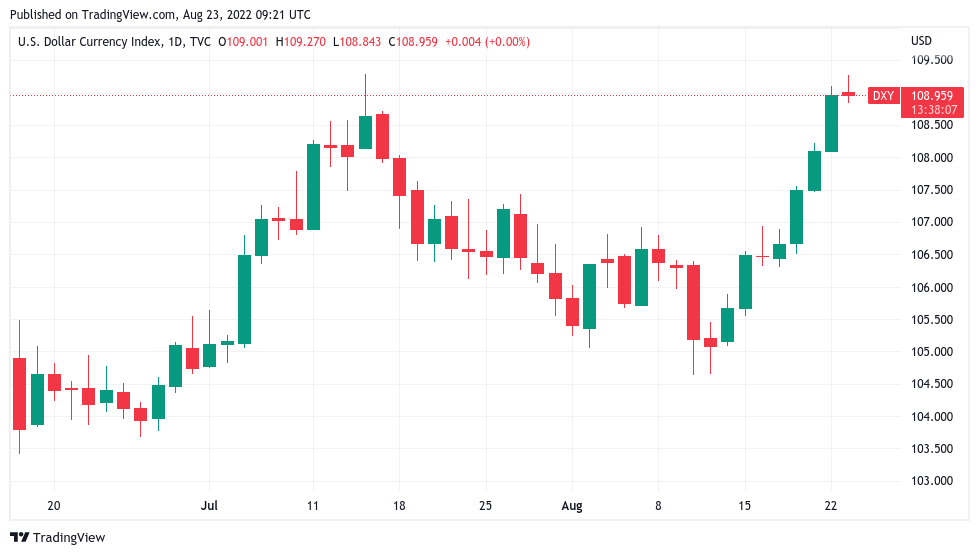 نمودار کندل 1 روزه شاخص دلار آمریکا (DXY). منبع: TradingView