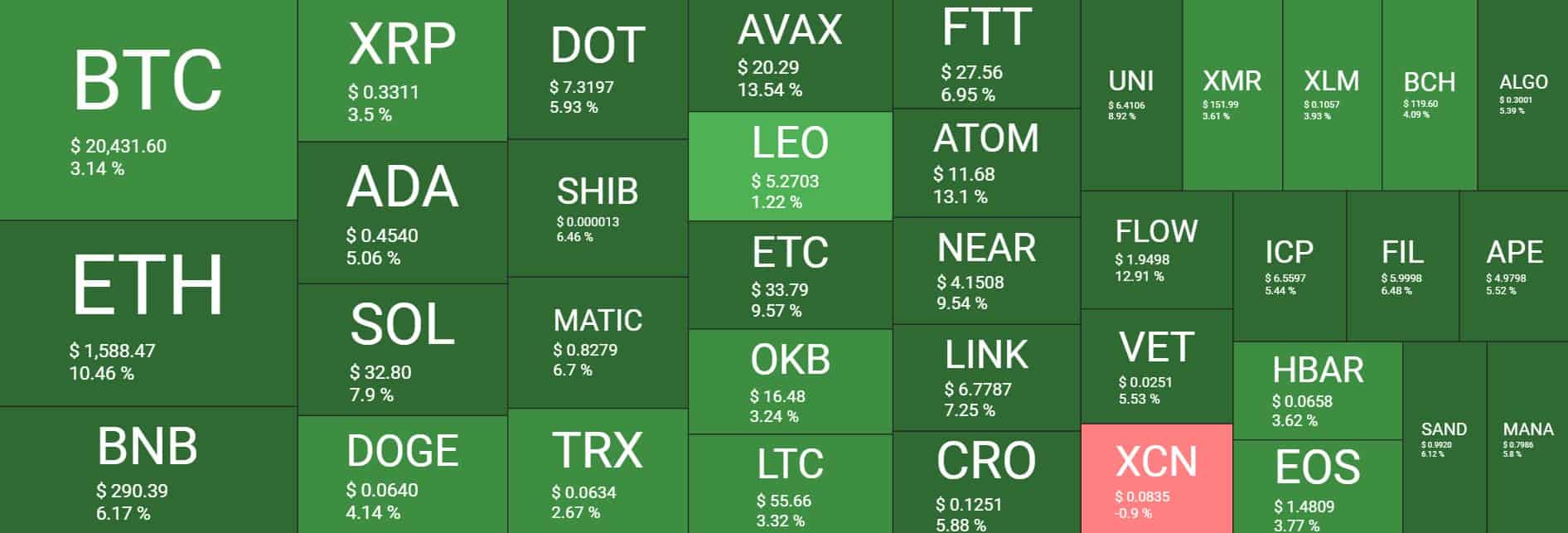 نمای بازار ارزهای دیجیتال. منبع: Quantify Crypto