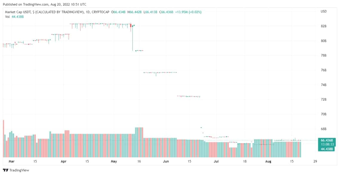 ارزش کل بازار USDT در TradingView.com