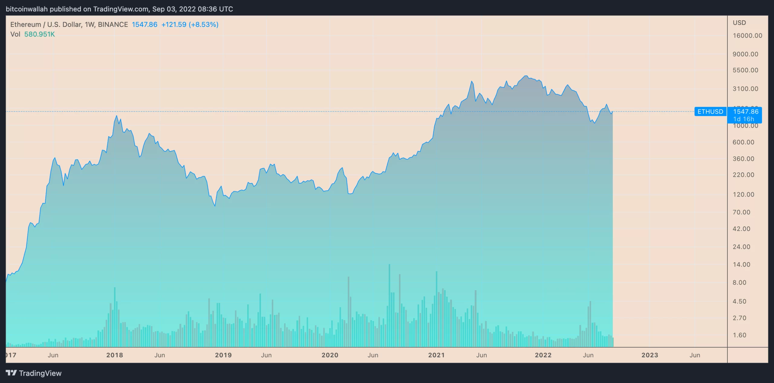 نمودار قیمت هفتگی ETH/USD. منبع:  TradingView