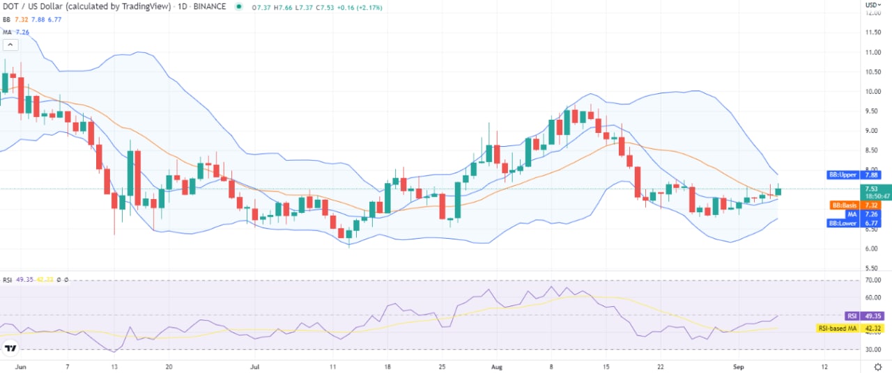 نمودار یک روزه جفت ارز پولکادات به دلار. منبع: TradingView