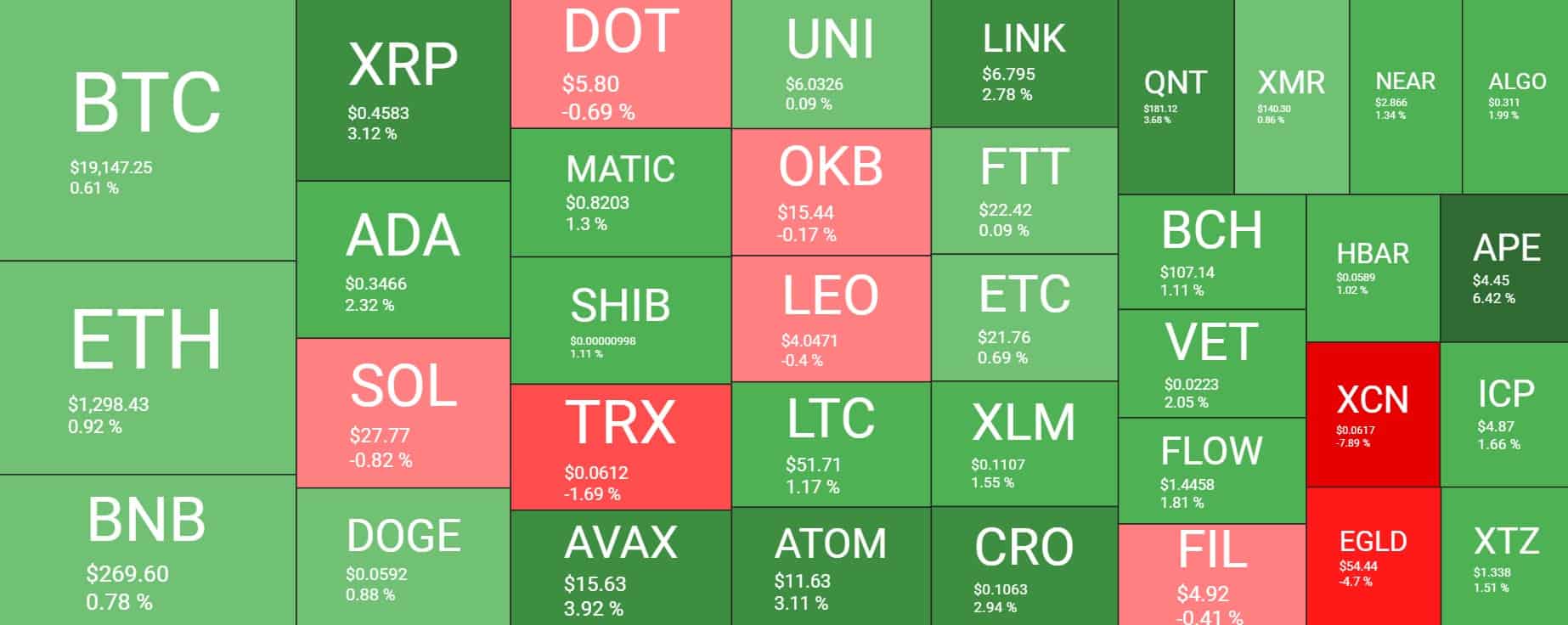 نمای بازار ارزهای دیجیتال. منبع: Quantify Crypto