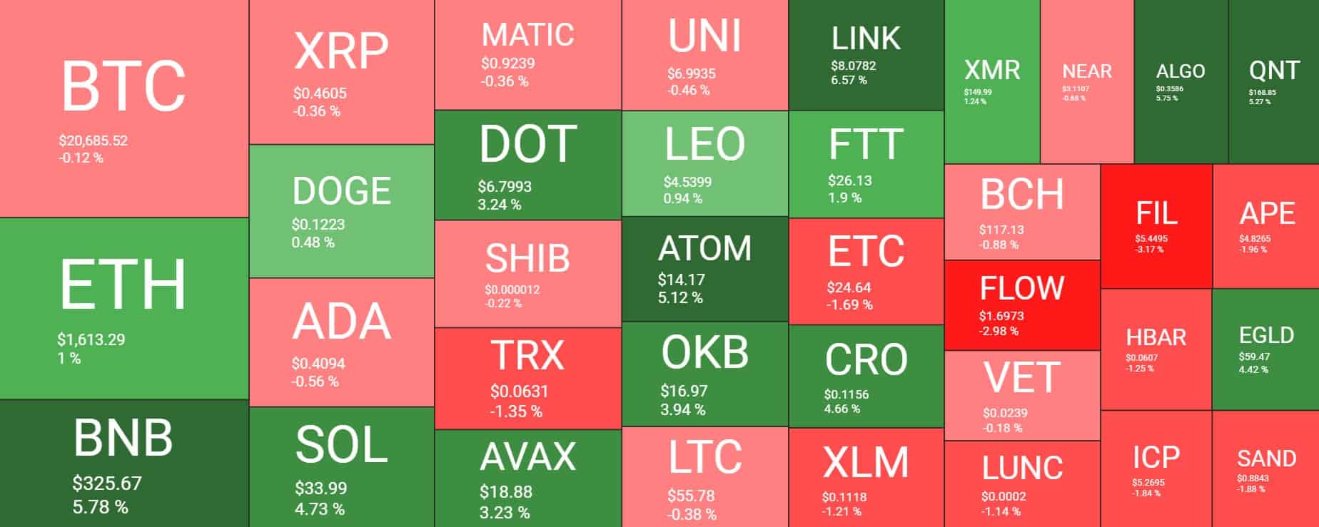 نمای بازار ارزهای دیجیتال. منبع: Quantify Crypto