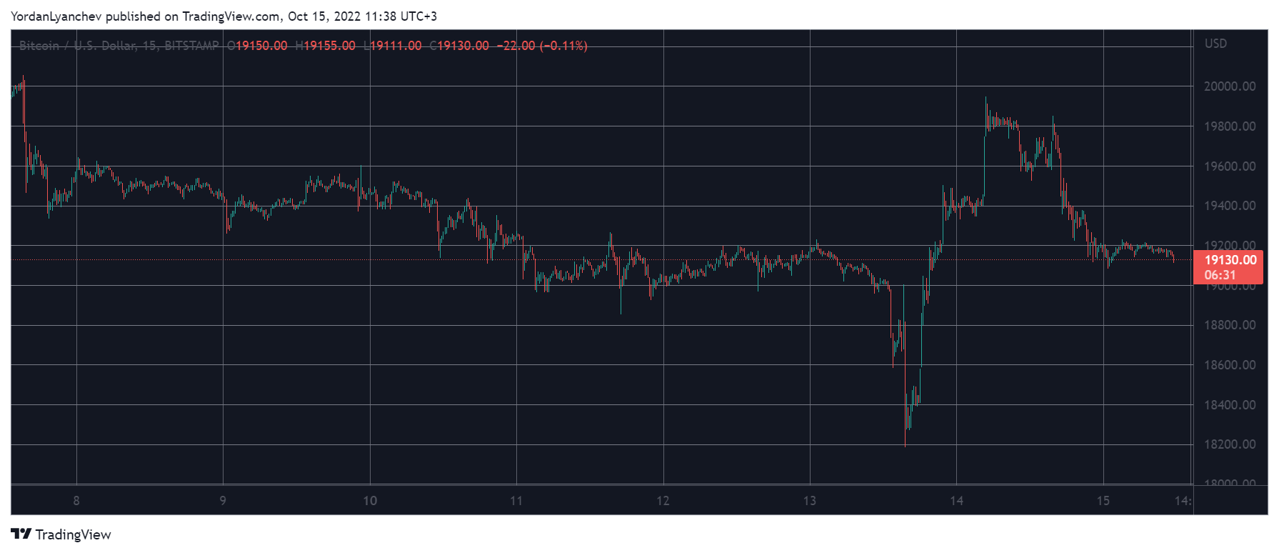 جفت ارز بیت کوین به دلار (BTCUSD). منبع: TradingView