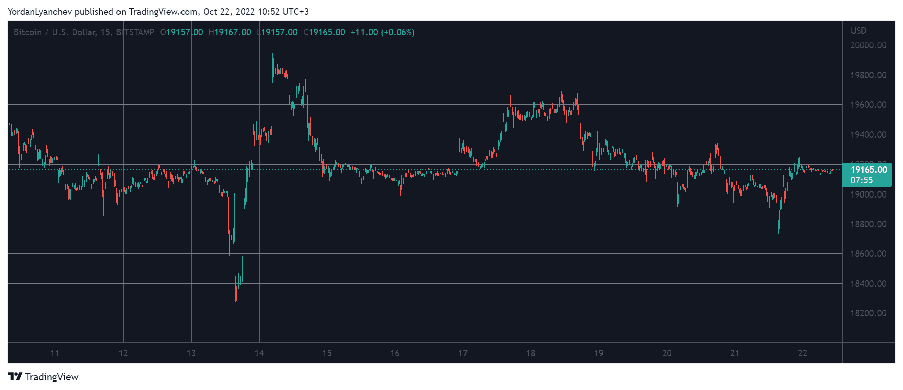 جفت ارز بیت کوین به دلار (BTCUSD). منبع: TradingView