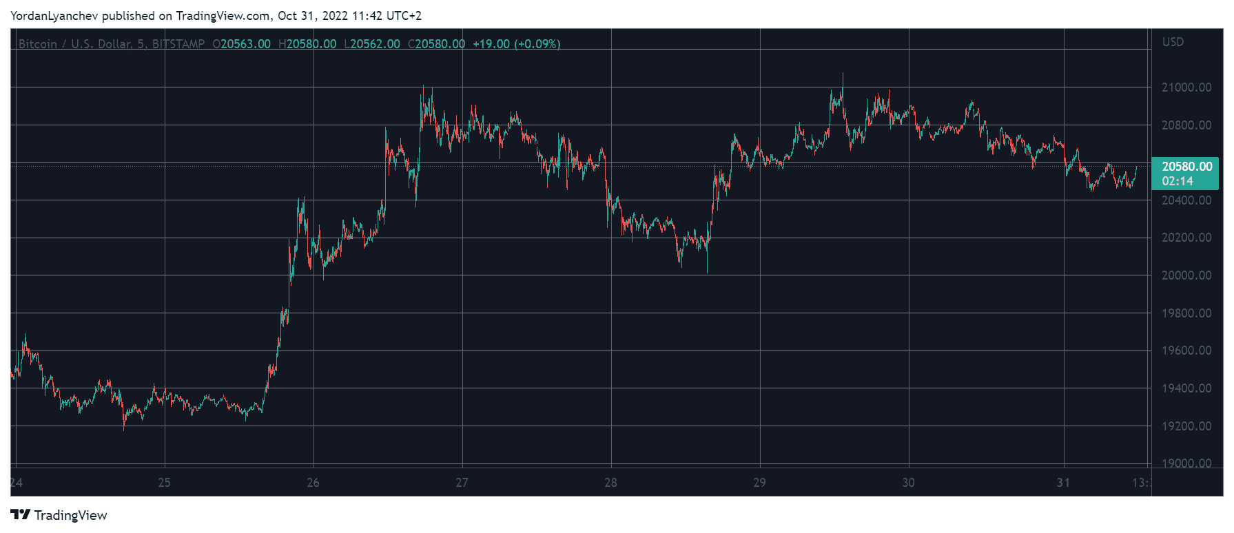 جفت ارز بیت کوین به دلار (BTCUSD). منبع: TradingView