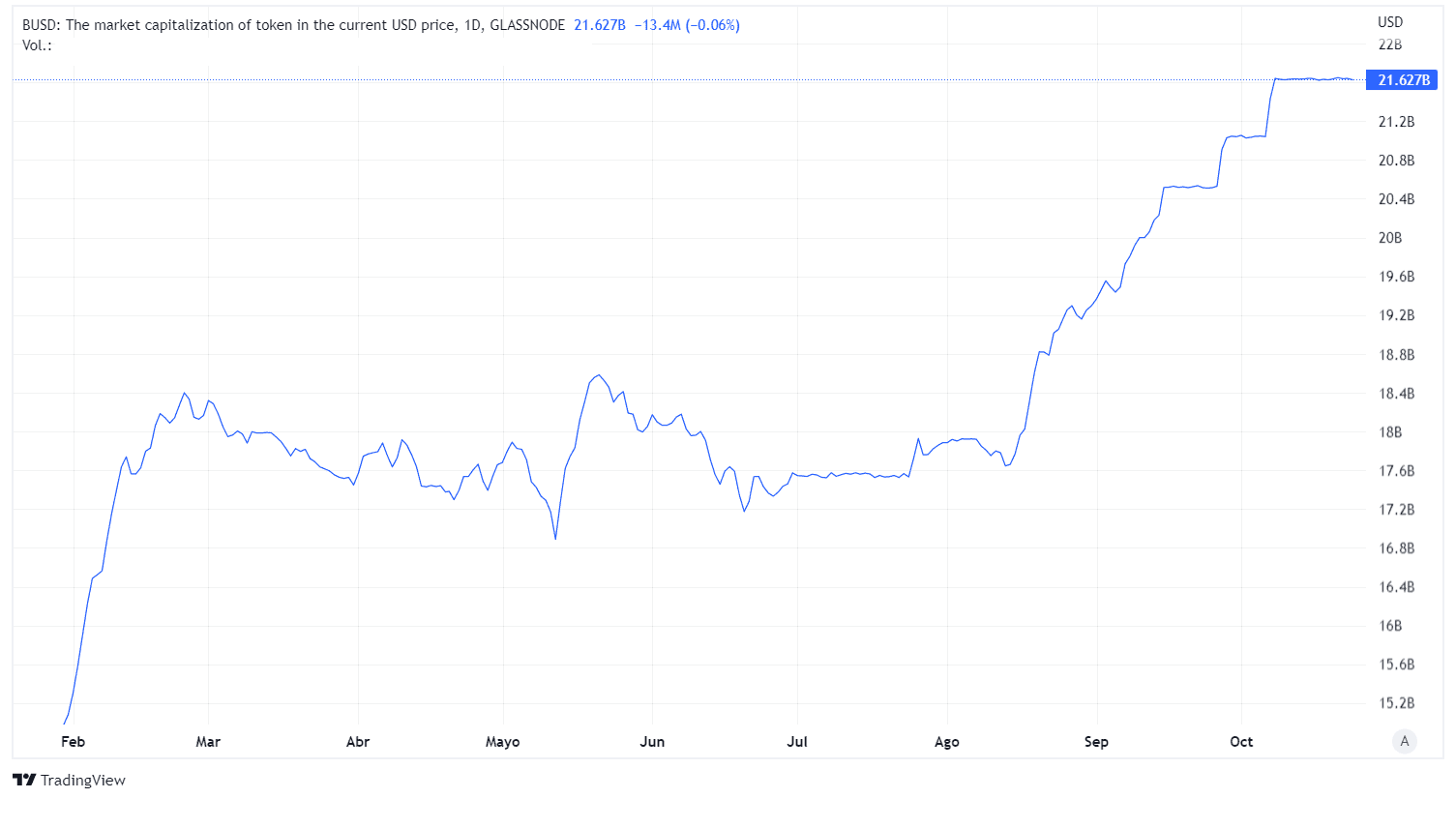 ارزش بازاری دلار بایننس. منبع: Tradingview