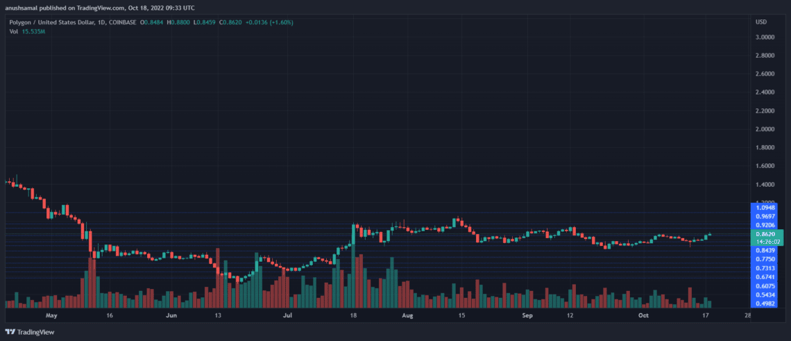 قیمت پالیگان در نمودار یک روزه 0.86 دلار است. منبع: جفت ارز پالیگان به دلار (MATICUSD ) در TradingView