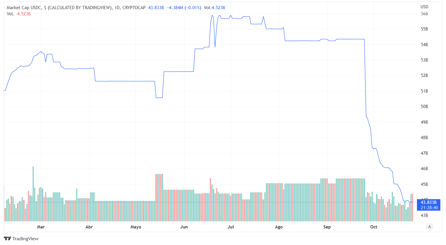 ارزش بازاری USDC. منبع: Tradingview