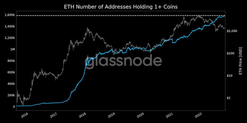 تعداد آدرس‌ هایی که بیش از 1 اتریوم دارند. منبع: Glassnode