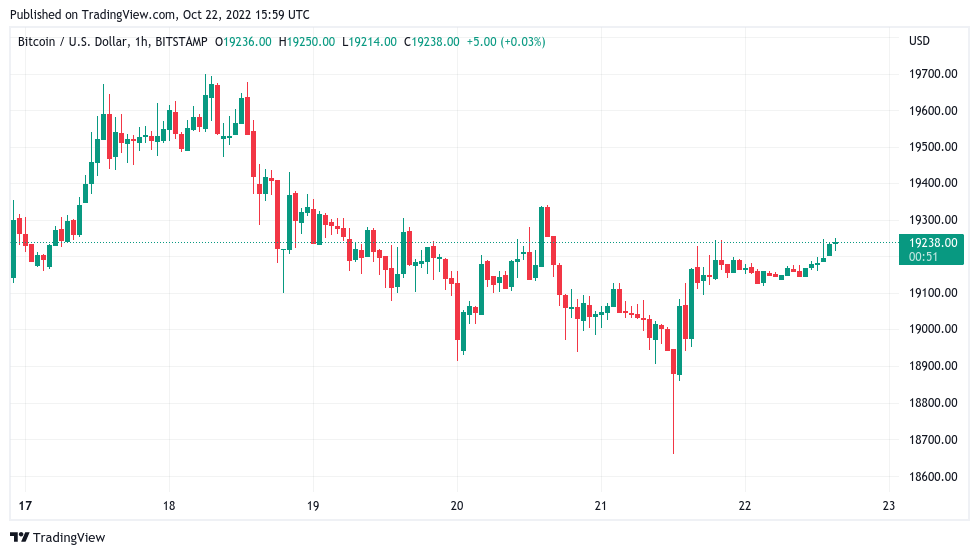 نمودار کندلی 1 ساعته بیت کوین به دلار. منبع: TradingView