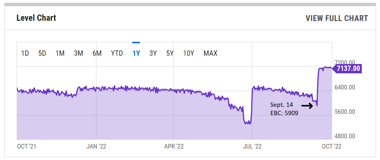 ایجاد بلاک های اتریوم در روز. منبع: YCharts