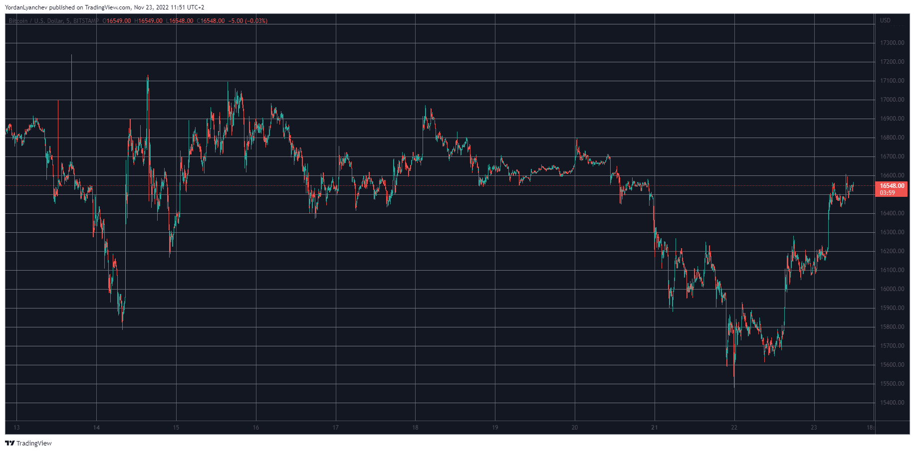 جفت ارز بیت کوین به دلار (BTCUSD). منبع: TradingView