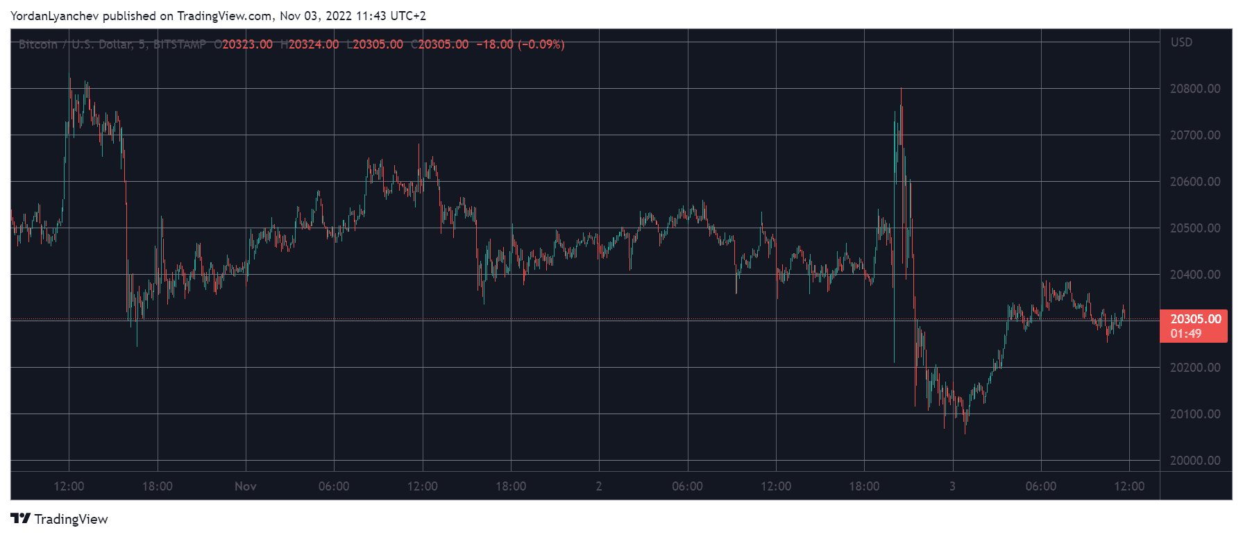 جفت ارز بیت کوین به دلار (BTCUSD). منبع: TradingView