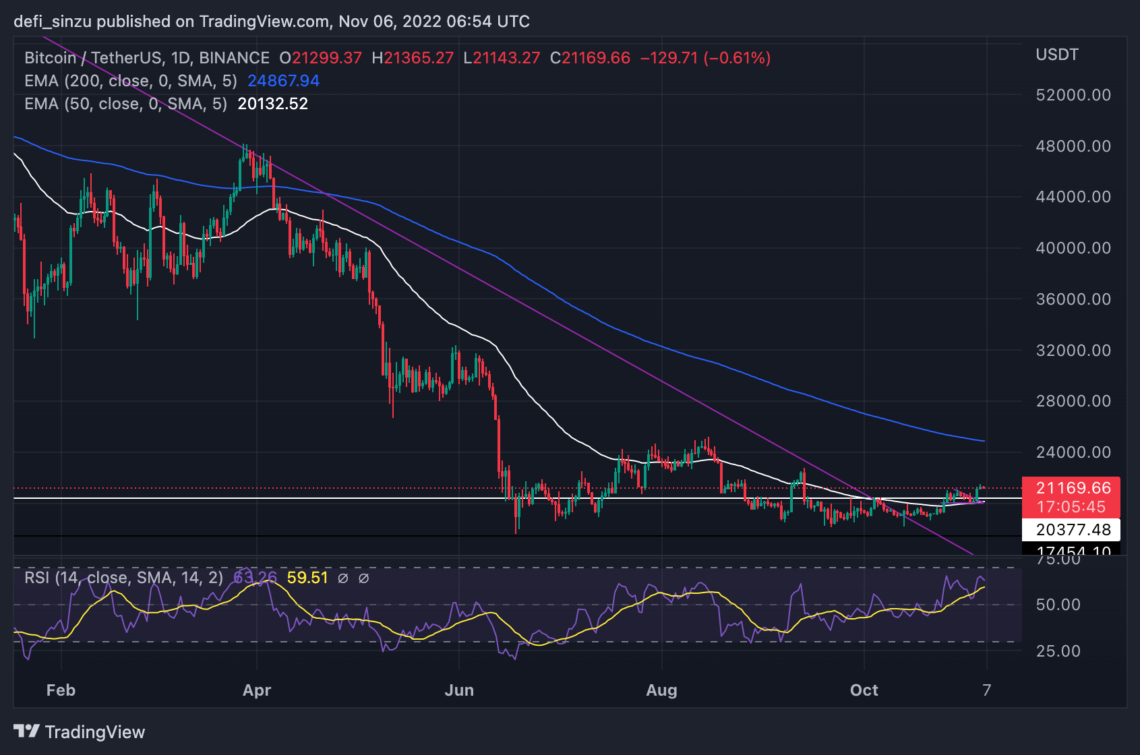 نمودار قیمت روزانه بیت کوین. منبع: Tradingview.com