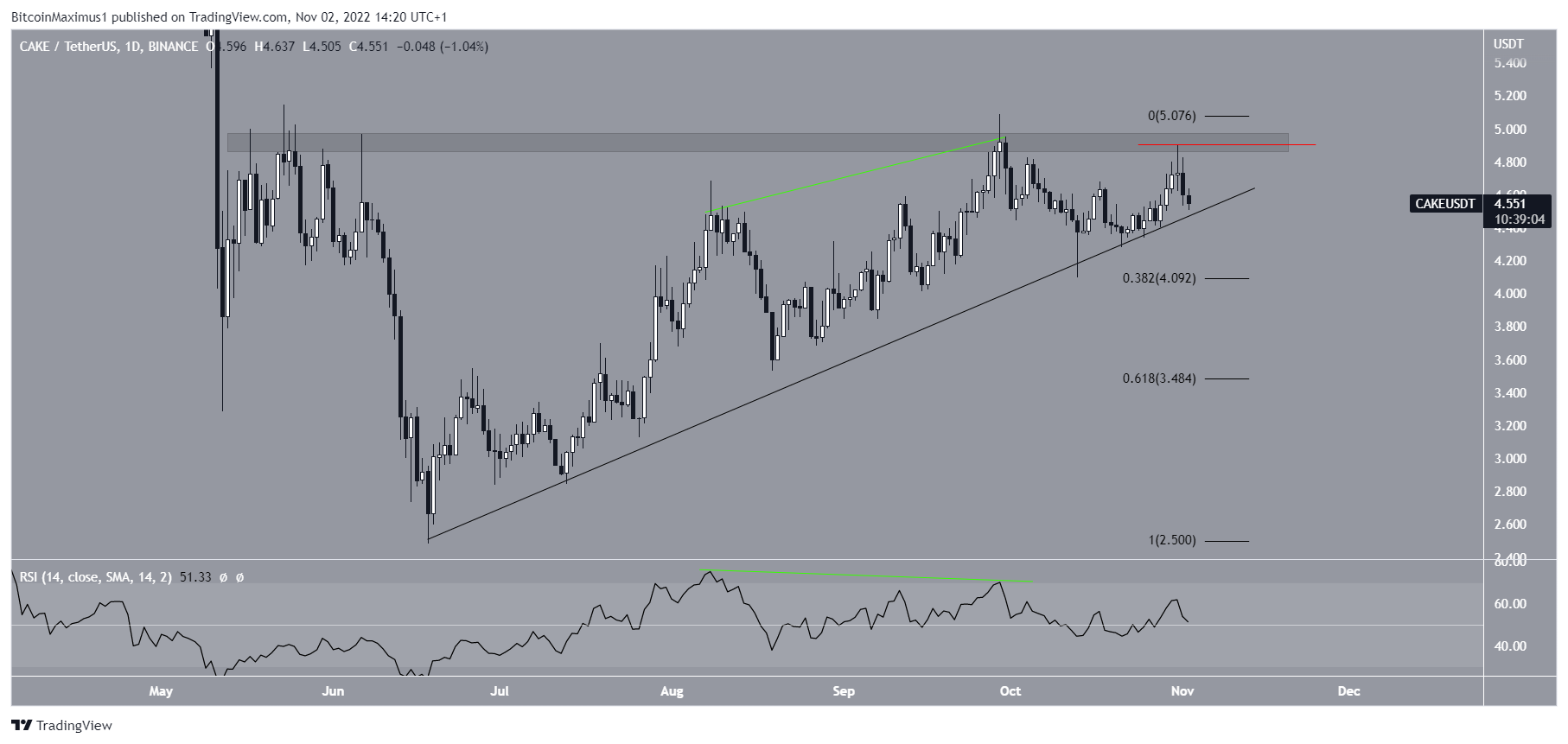 جفت ارز پنکیک سوآپ به تتر (CAKE/USDT). منبع: TradingView