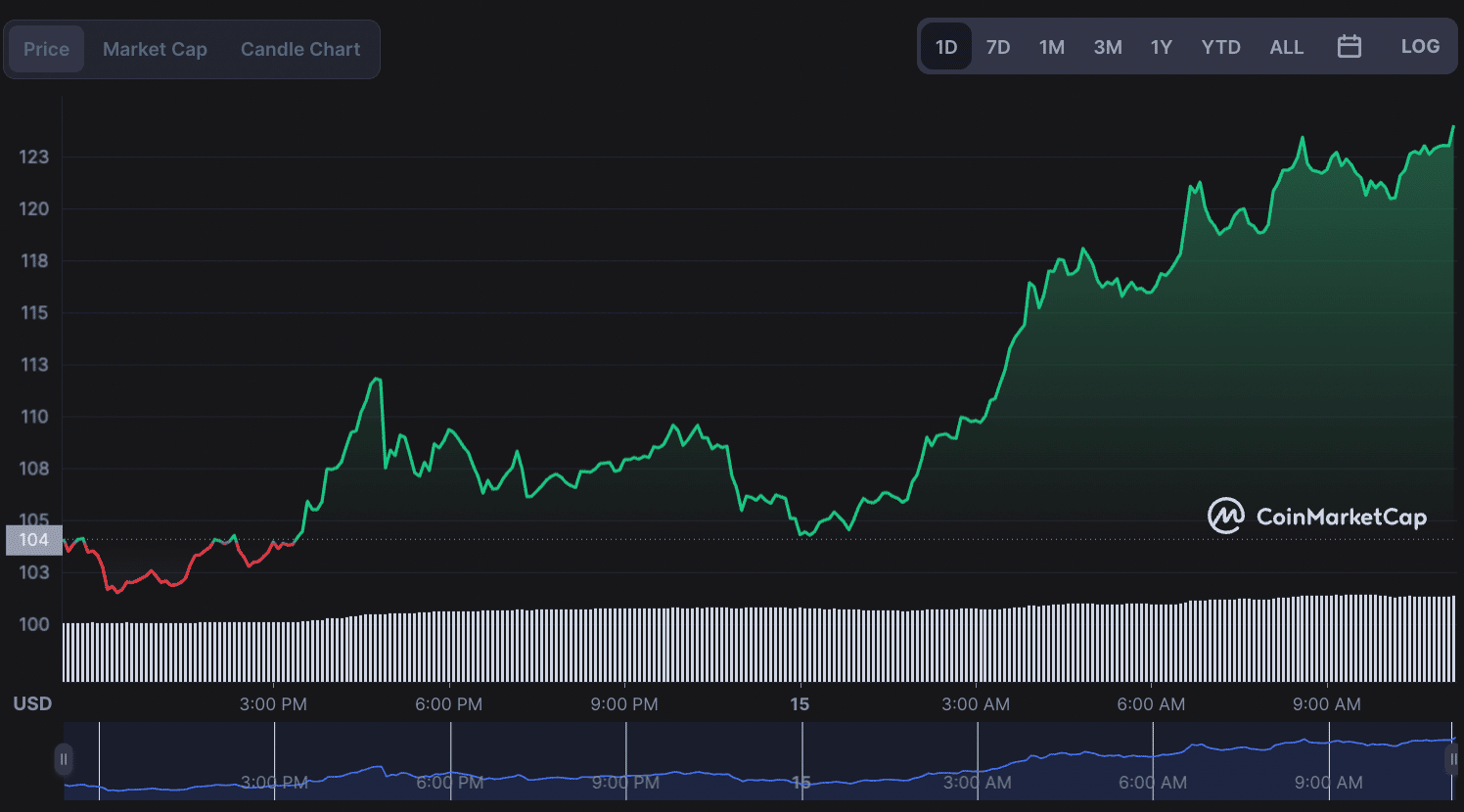 نمودار قیمت روزانه کوانت. منبع: CoinMarketCap