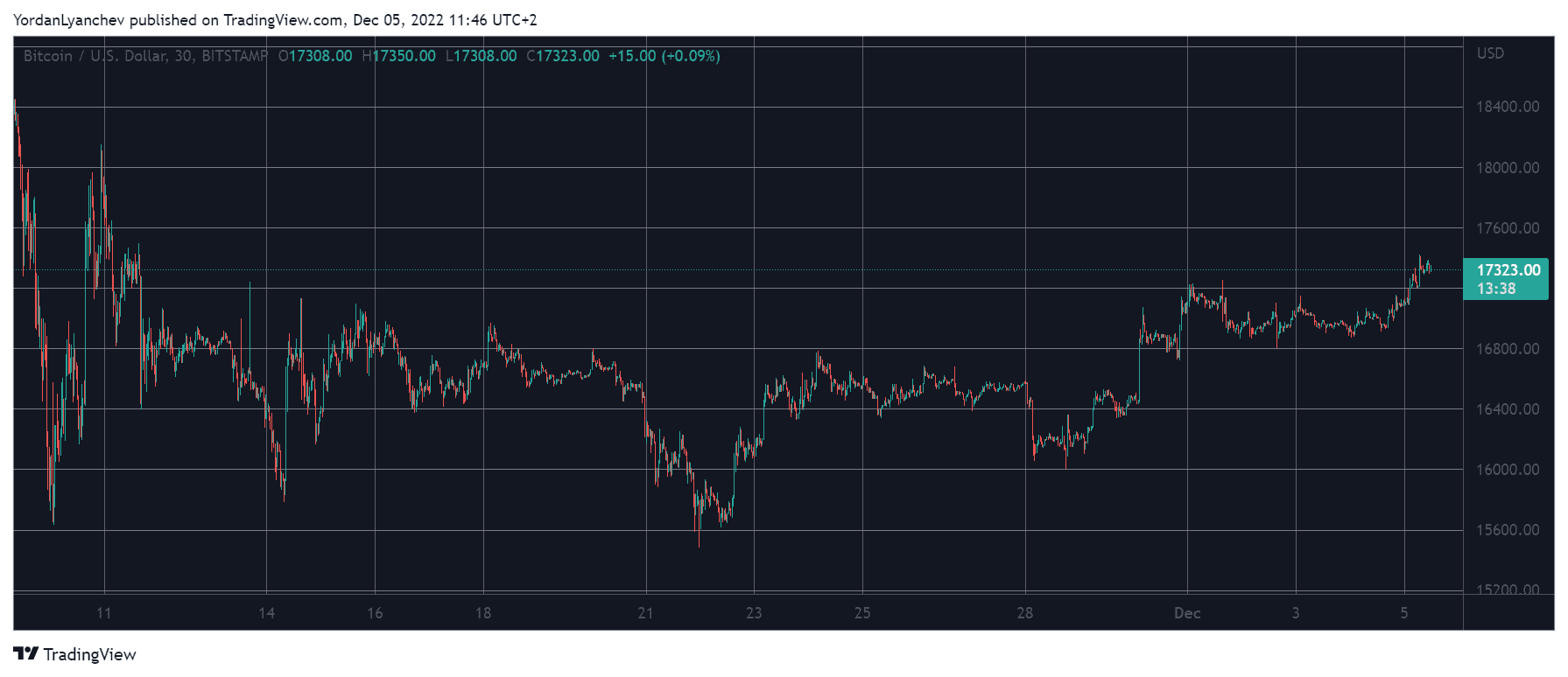 جفت ارز بیت کوین به دلار (BTCUSD). منبع: TradingView