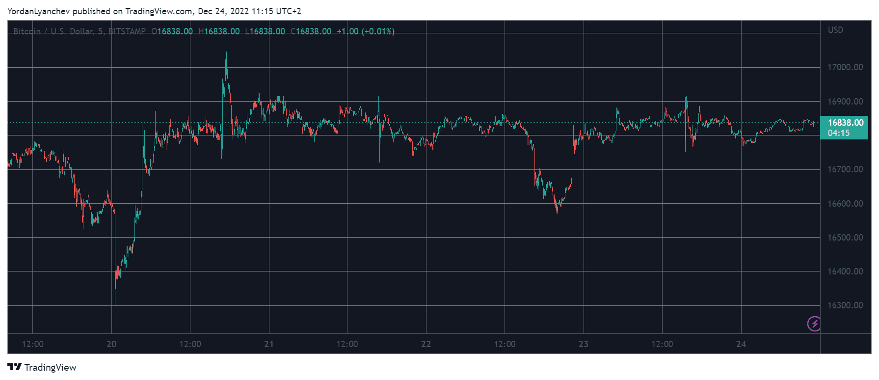 جفت ارز بیت کوین به دلار (BTCUSD). منبع: TradingView