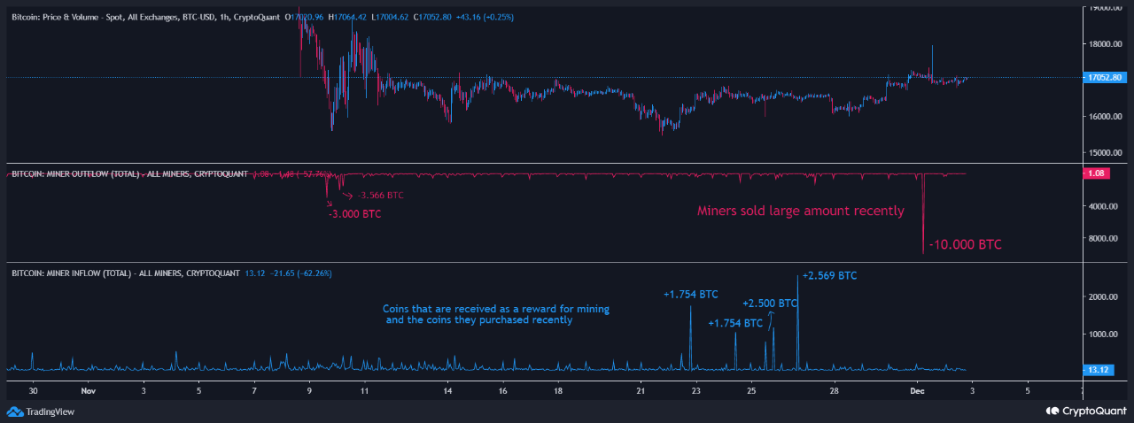 کاپیتولاسیون ماینرهای بیت کوین. منبع: CryptoQuant