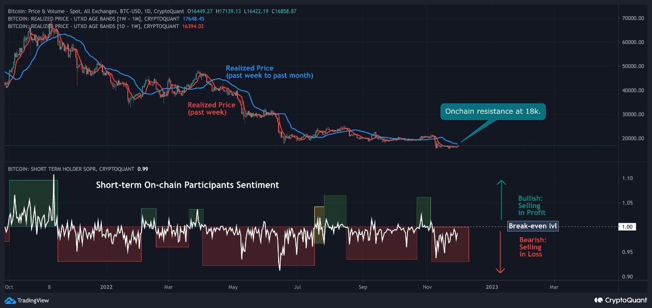 تجزیه و تحلیل بیت کوین SOPR. منبع: CryptoQuant