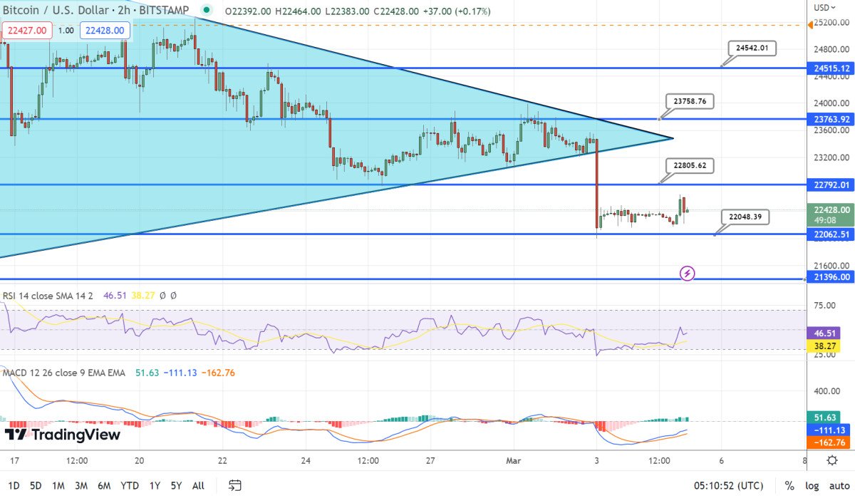 نمودار قیمت بیت کوین - منبع:  Tradingview