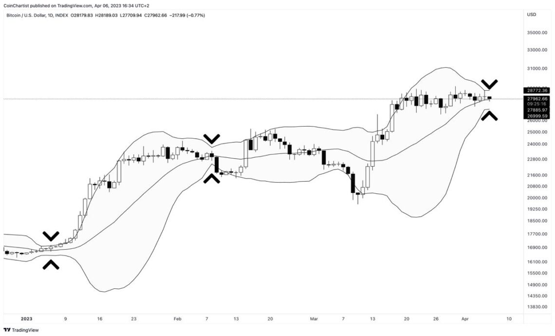 باندها فشرده و آماده انفجار هستند | BTCUSD در TradingView.com