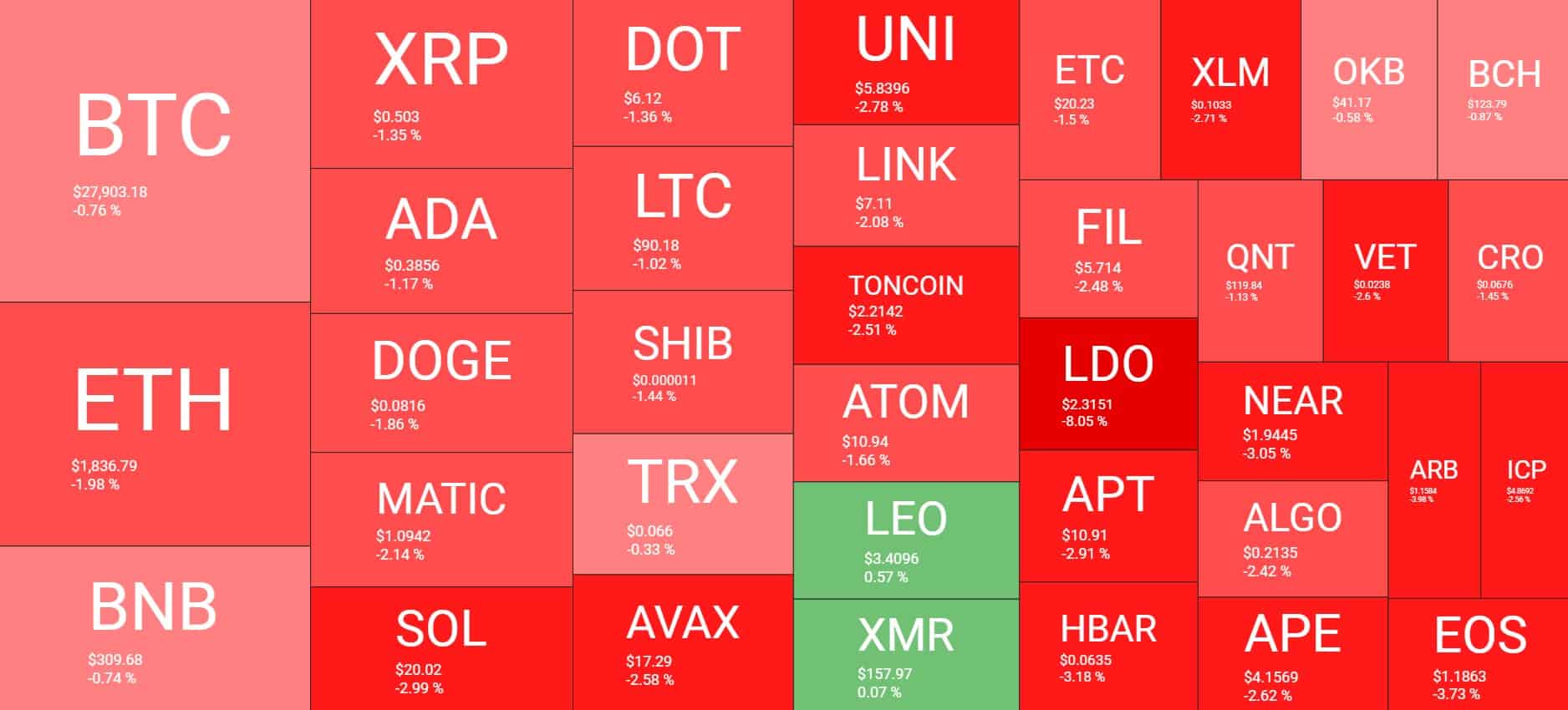 شرایط بازار ارزهای دیجیتال. منبع:  Quantify Crypto