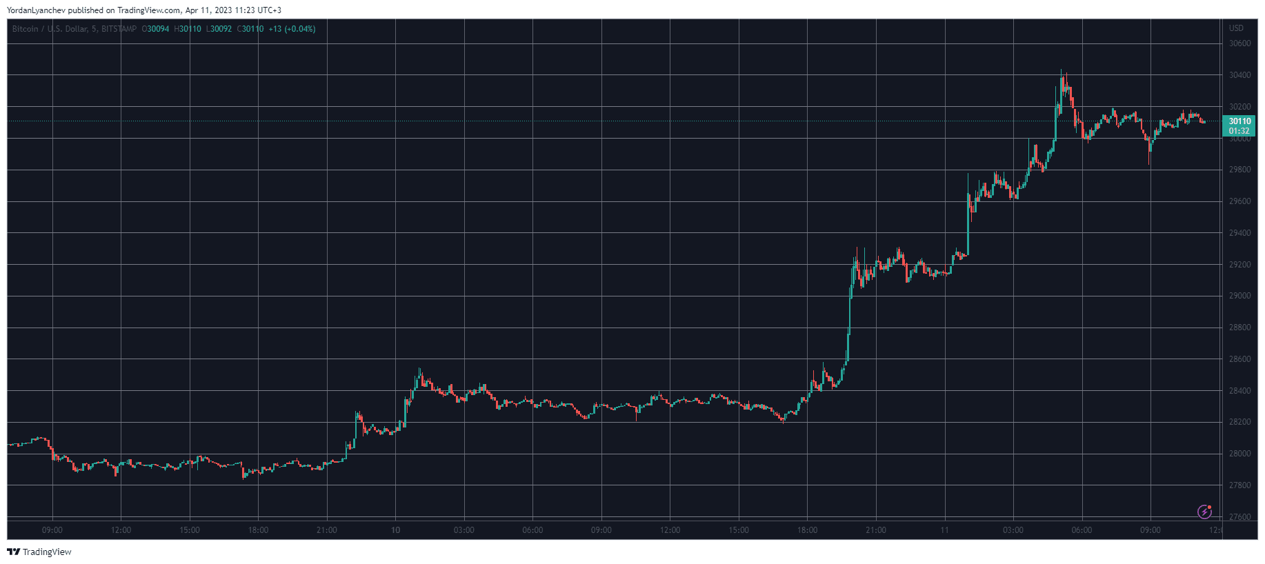 BTCUSD. منبع:  TradingView