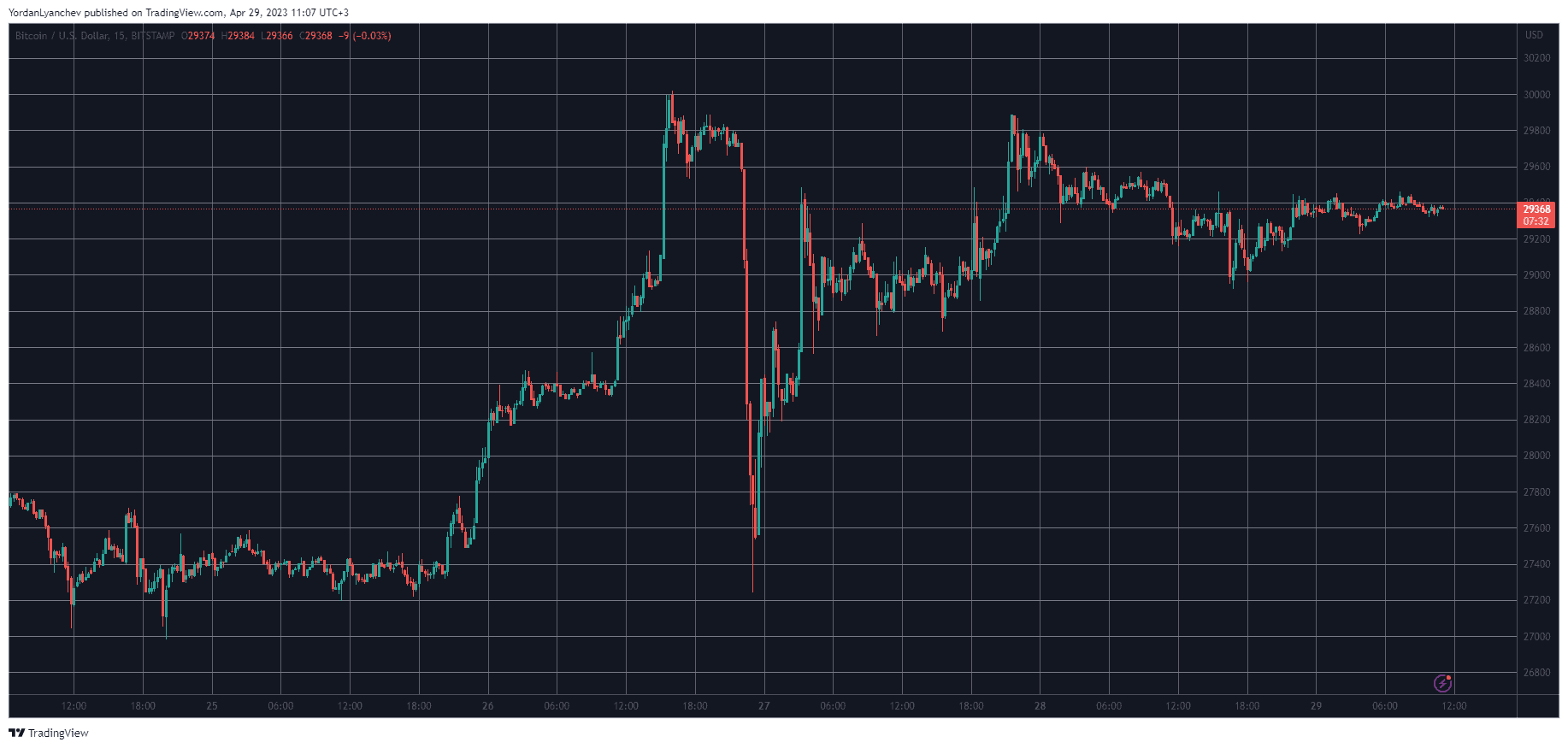 BTCUSD. منبع:  TradingView