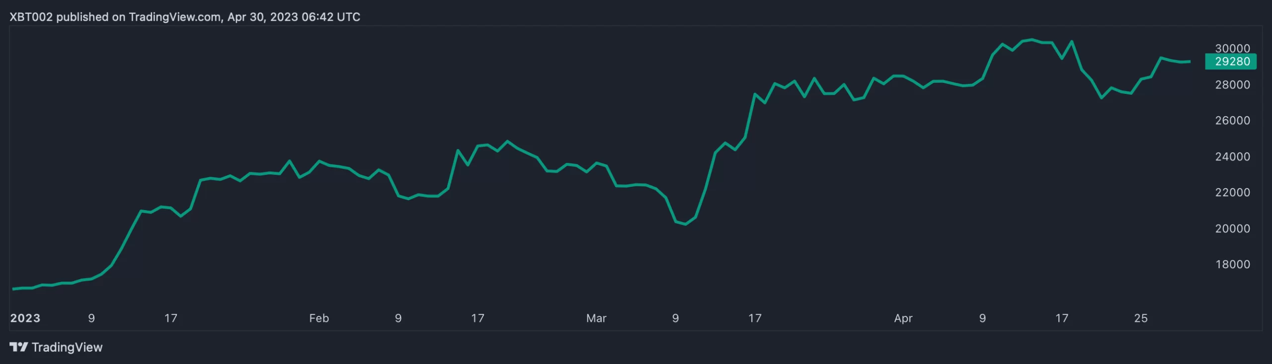 قیمت بیت کوین نسبت به سال گذشته 77 درصد افزایش یافته است. منبع: TradingView