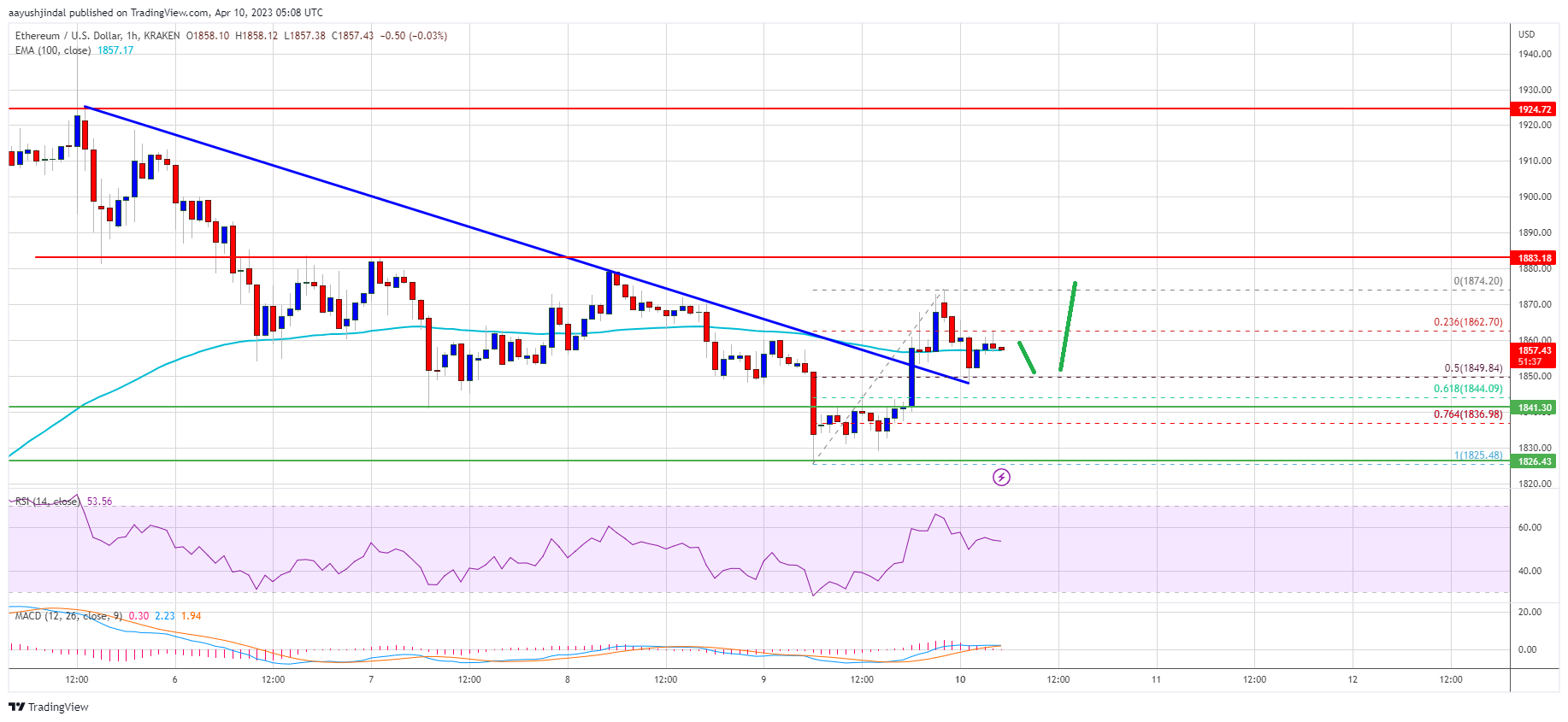 منبع: ETHUSD در TradingView.com