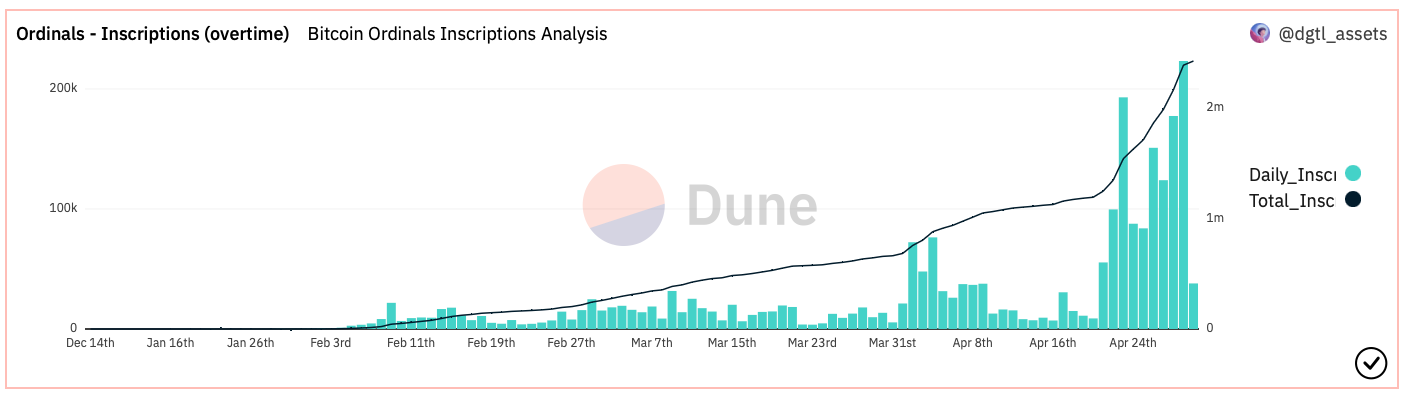 تعداد اینسکریپشن های روزانه برای اوردینال ها به بالاترین حد خود رسیده است. منبع:  Dune Analytics / @dgtl_assets