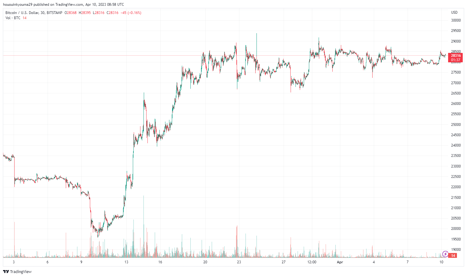 بیت کوین در چند روز اخیر حرکتی خنثی داشته است | منبع: BTCUSD در TradingView