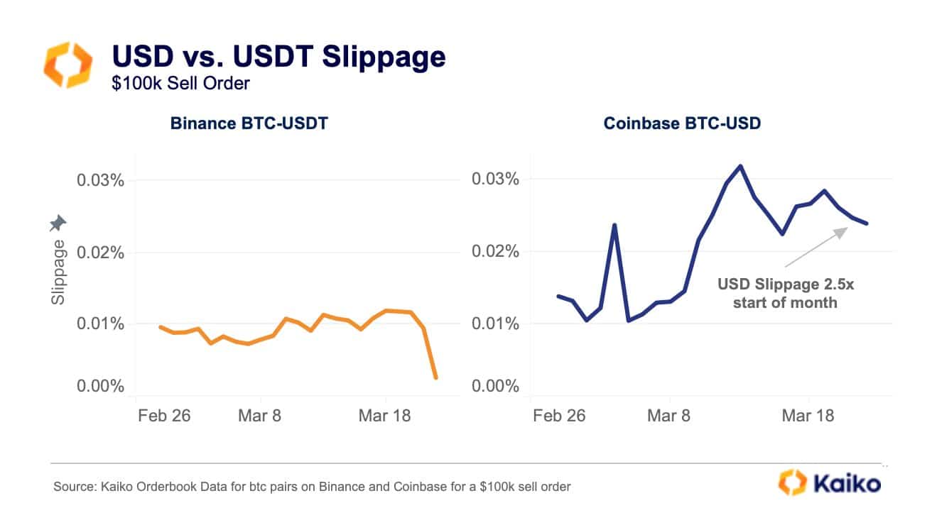 لغزش قیمت USD در مقابل USDT. منبع:  Kaiko