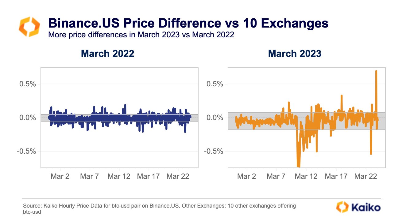 تفاوت قیمت Binance.US در برابر 10 صرافی. منبع:  Kaiko