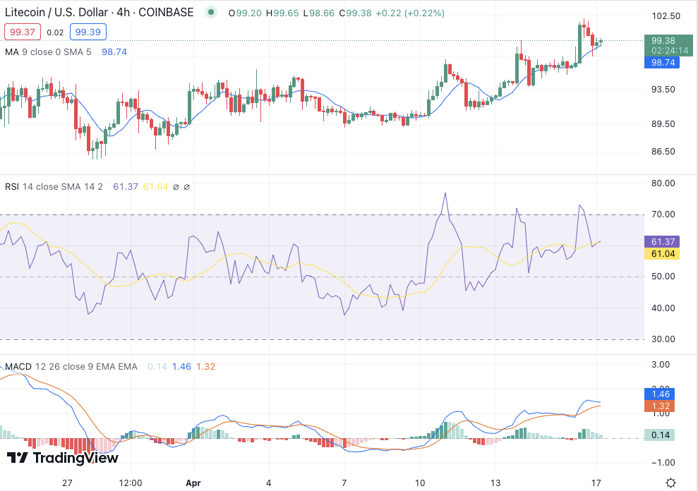 نمودار قیمت 4 ساعته LTC/USD. منبع:  TradingView