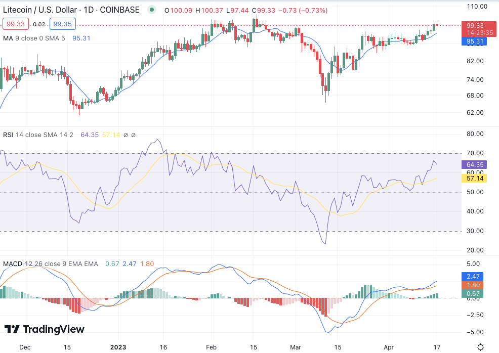 نمودار قیمت 1 روزه LTC/USD. منبع:  TradingView