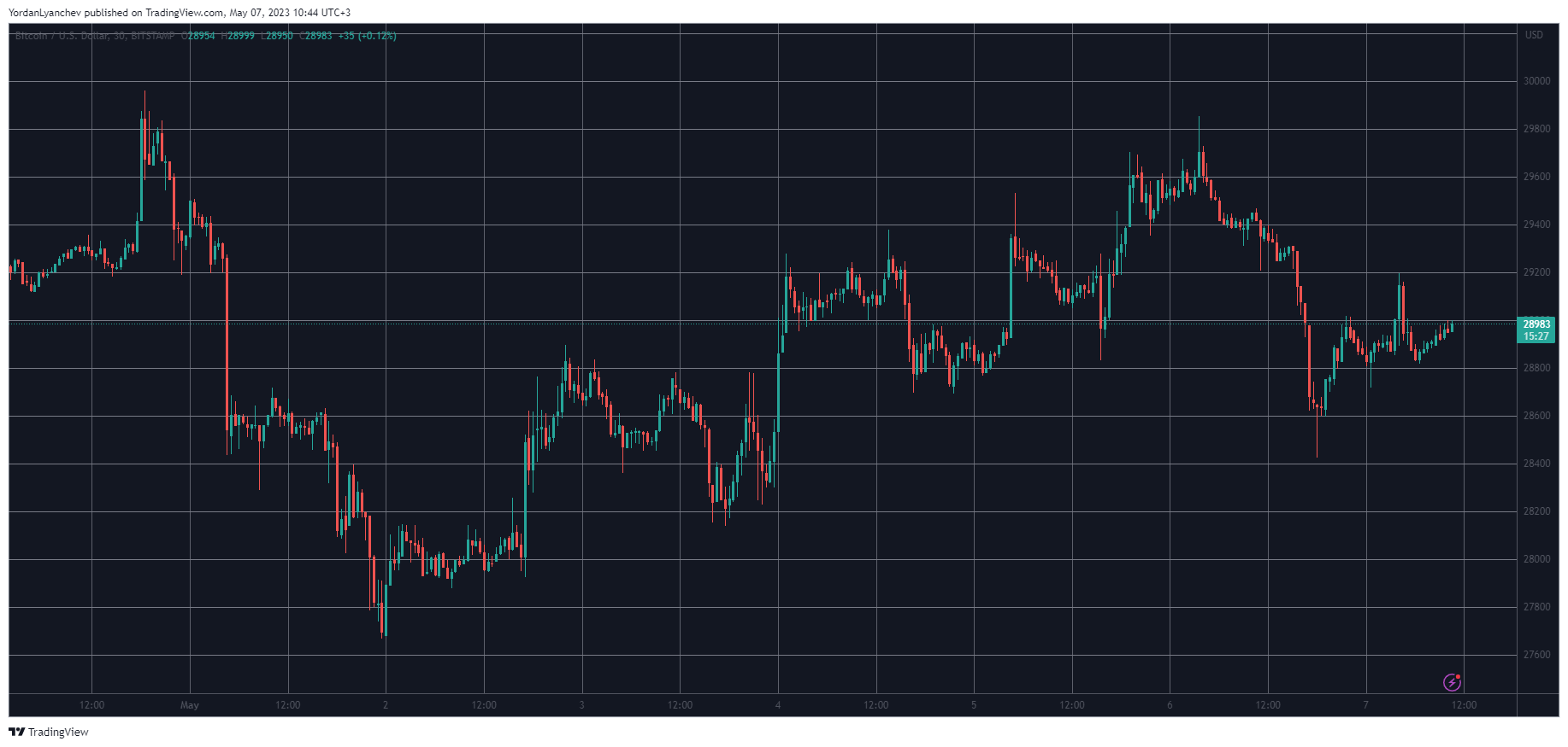 BTCUSD. منبع:  TradingView